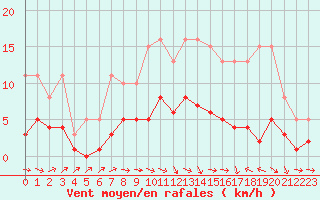 Courbe de la force du vent pour Beaucroissant (38)