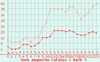 Courbe de la force du vent pour Cerisiers (89)
