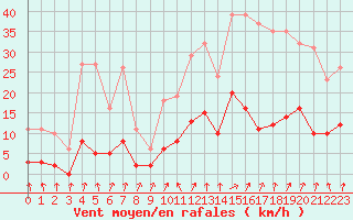 Courbe de la force du vent pour Lamballe (22)