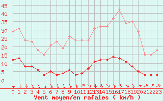 Courbe de la force du vent pour Capelle aan den Ijssel (NL)