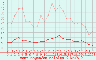 Courbe de la force du vent pour Saclas (91)