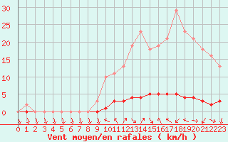 Courbe de la force du vent pour Saclas (91)