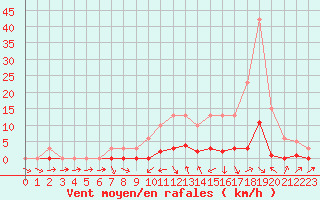 Courbe de la force du vent pour Lussat (23)