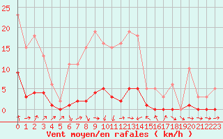 Courbe de la force du vent pour Miribel-les-Echelles (38)