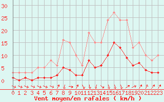 Courbe de la force du vent pour Sallanches (74)