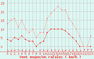 Courbe de la force du vent pour Pinsot (38)