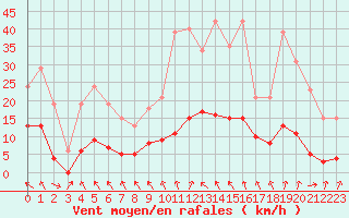 Courbe de la force du vent pour Cerisiers (89)