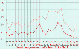 Courbe de la force du vent pour Sallles d