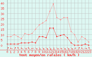 Courbe de la force du vent pour Saint-Paul-lez-Durance (13)