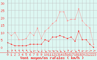 Courbe de la force du vent pour Les Pennes-Mirabeau (13)
