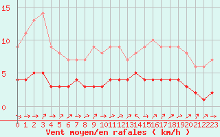 Courbe de la force du vent pour Saint-Martin-du-Bec (76)