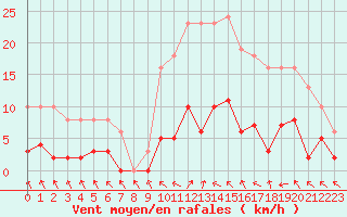 Courbe de la force du vent pour Cerisiers (89)
