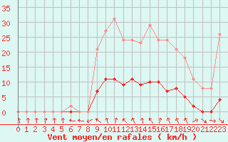 Courbe de la force du vent pour Connerr (72)