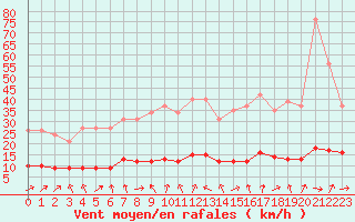 Courbe de la force du vent pour Almenches (61)