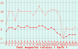 Courbe de la force du vent pour Saint-Igneuc (22)