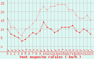 Courbe de la force du vent pour Bonnecombe - Les Salces (48)