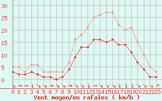 Courbe de la force du vent pour Croisette (62)