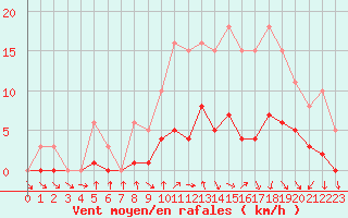 Courbe de la force du vent pour Saint-Igneuc (22)