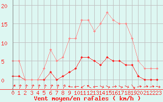 Courbe de la force du vent pour Anglars St-Flix(12)