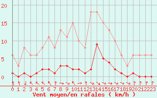 Courbe de la force du vent pour Cerisiers (89)