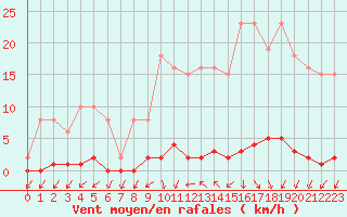 Courbe de la force du vent pour Le Mesnil-Esnard (76)