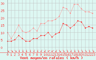 Courbe de la force du vent pour Saint-Georges-d