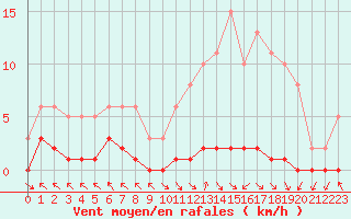 Courbe de la force du vent pour Nris-les-Bains (03)