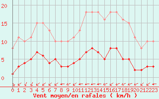 Courbe de la force du vent pour Aizenay (85)