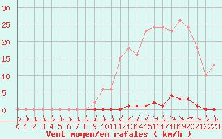 Courbe de la force du vent pour Berson (33)