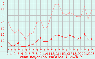 Courbe de la force du vent pour Besn (44)