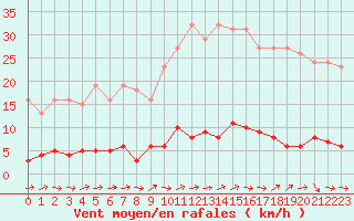 Courbe de la force du vent pour Dounoux (88)