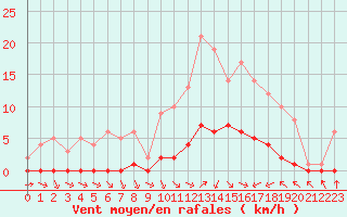 Courbe de la force du vent pour Ruffiac (47)