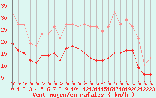 Courbe de la force du vent pour Monts-sur-Guesnes (86)