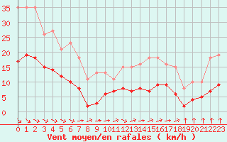 Courbe de la force du vent pour Chailles (41)
