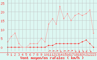 Courbe de la force du vent pour Sainte-Genevive-des-Bois (91)