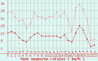 Courbe de la force du vent pour Luc-sur-Orbieu (11)