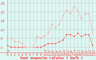 Courbe de la force du vent pour Aizenay (85)