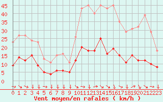 Courbe de la force du vent pour Narbonne-Ouest (11)