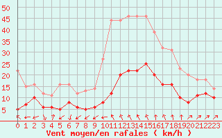 Courbe de la force du vent pour Plussin (42)