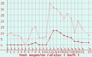 Courbe de la force du vent pour Saint-Cyprien (66)