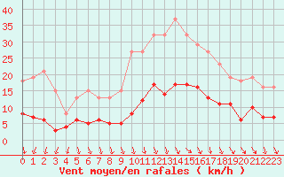 Courbe de la force du vent pour Sorcy-Bauthmont (08)