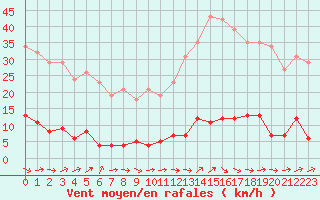 Courbe de la force du vent pour Douzens (11)