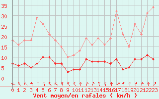 Courbe de la force du vent pour Courcouronnes (91)
