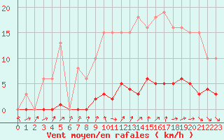 Courbe de la force du vent pour Neuville-de-Poitou (86)