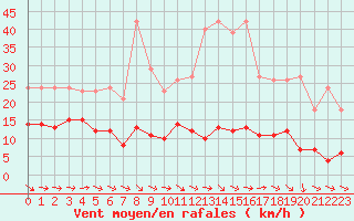 Courbe de la force du vent pour Agde (34)