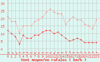 Courbe de la force du vent pour Lemberg (57)