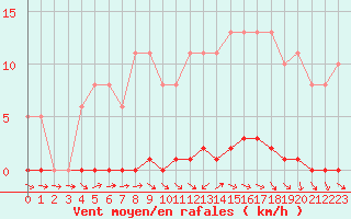 Courbe de la force du vent pour Le Mesnil-Esnard (76)