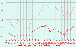 Courbe de la force du vent pour Remich (Lu)