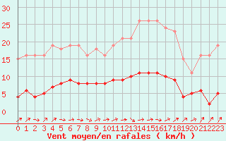 Courbe de la force du vent pour Sermange-Erzange (57)