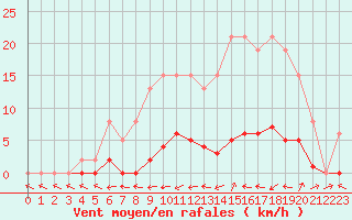 Courbe de la force du vent pour Herbault (41)